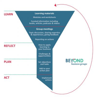 Our action learning model infographic showing: learn, reflect, plan and act stages of Beyond Business Groups learning.
