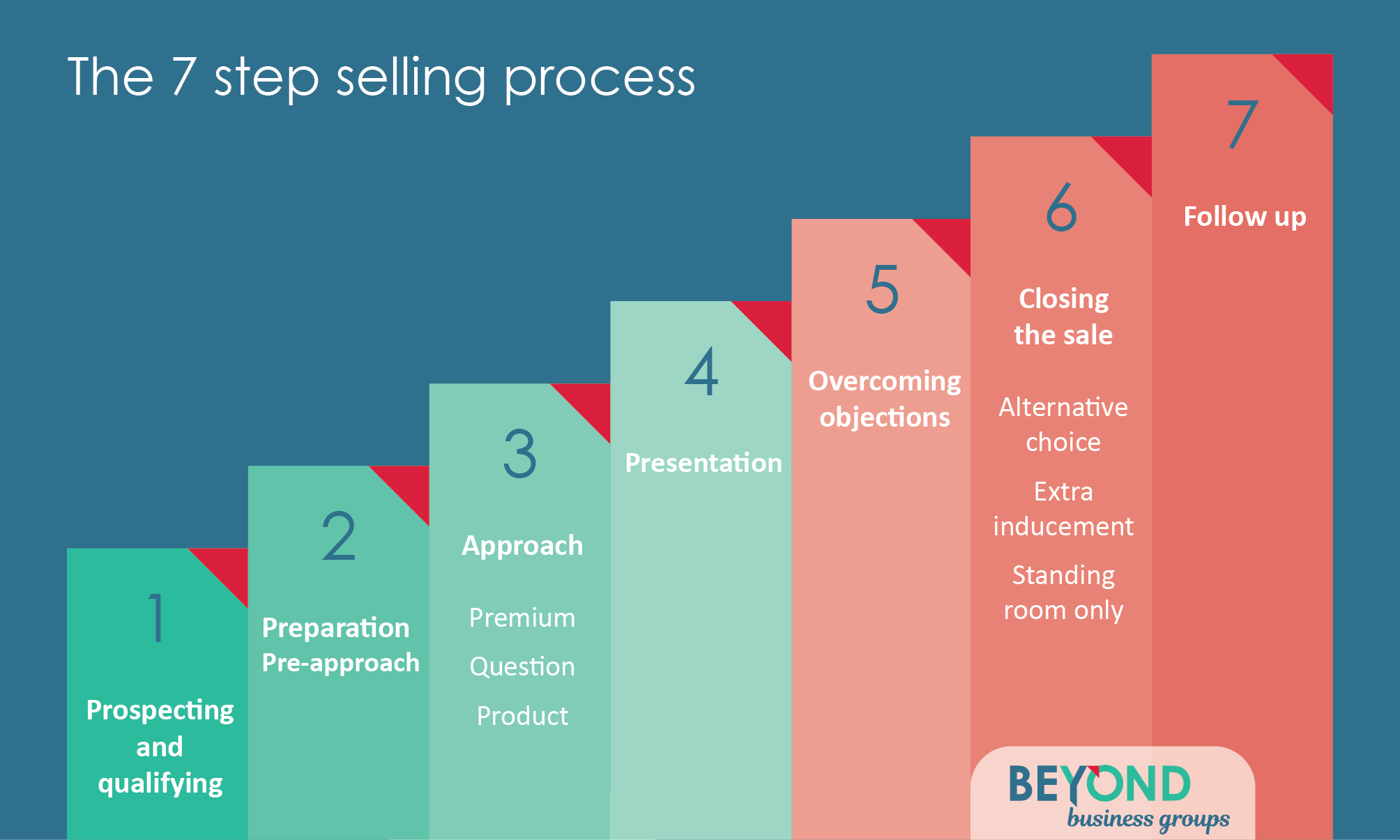 7 step selling process